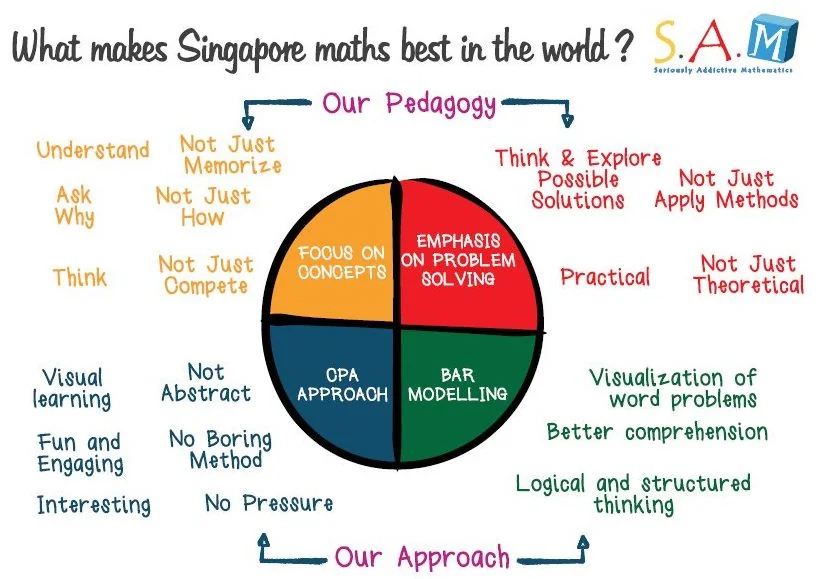 Singapore Math คืออะไร? วิธีการสอนคณิตศาสตร์ที่ทั่วโลกยอมรับ