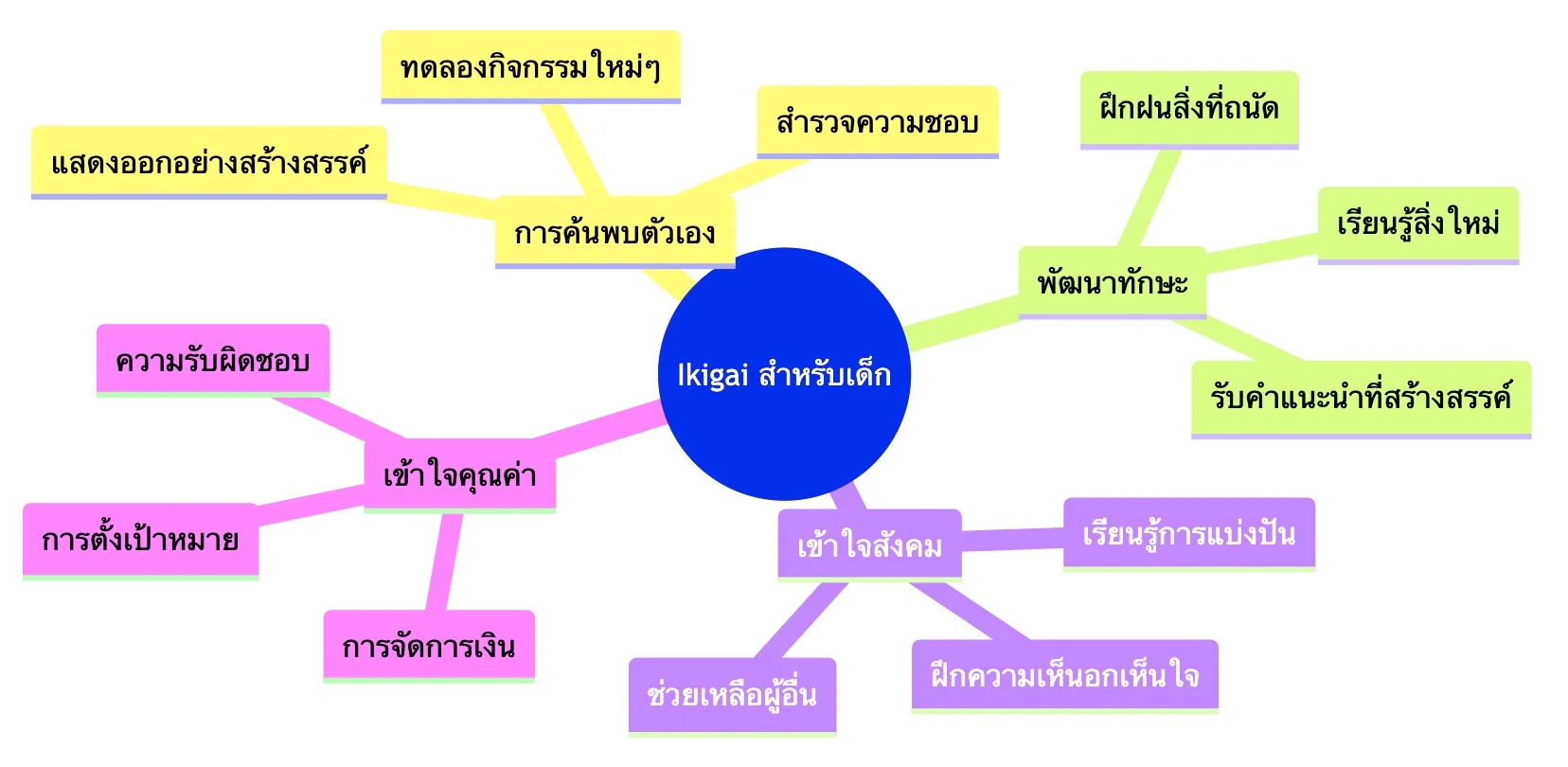 Ikigai สำหรับเด็ก