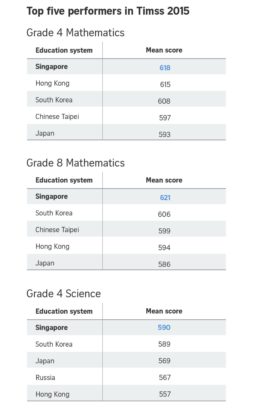 singapore math science test 2
